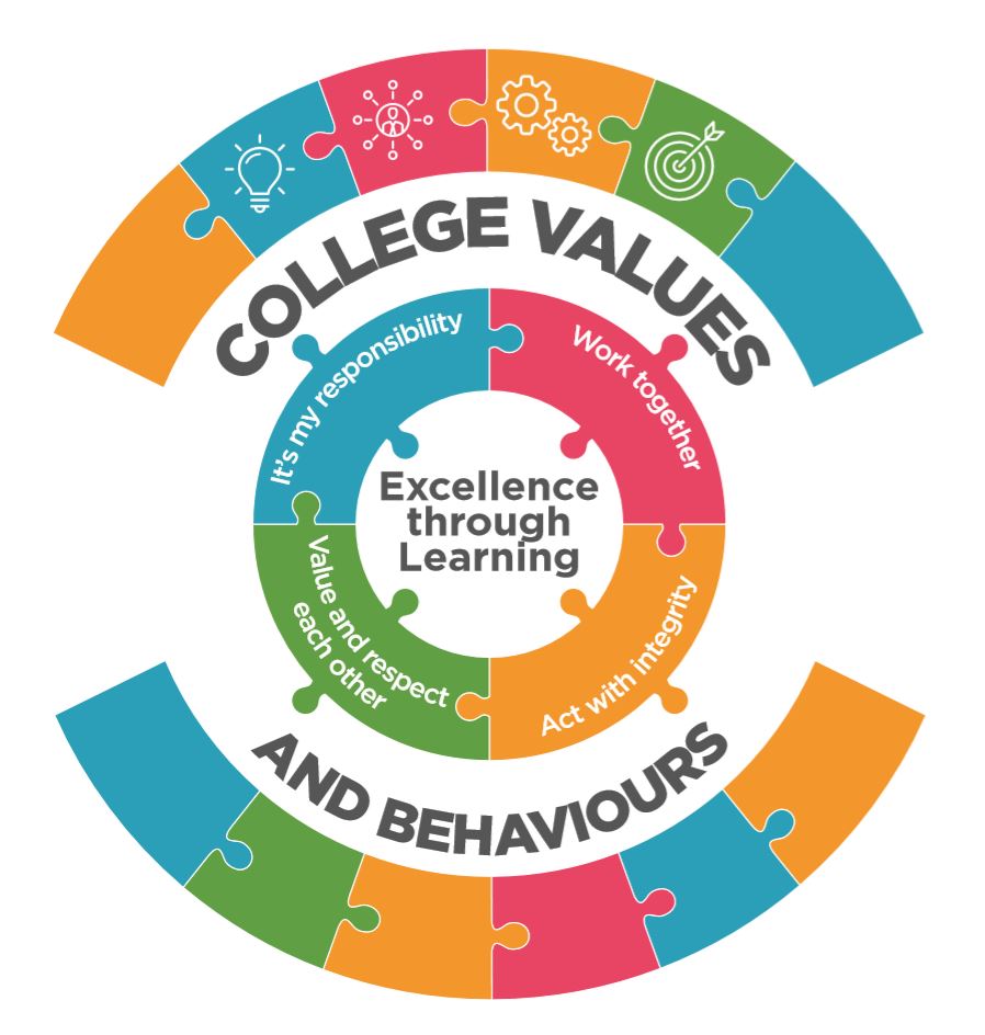 College Values and Behaviours -  It’s my responsibility - Work together - Value and respect each other - Act with Integrity