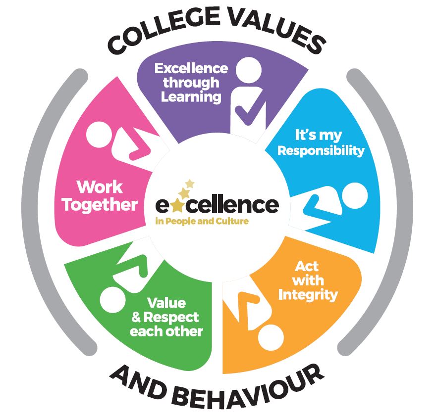 College Values and Behaviours -  It’s my responsibility - Work together - Value and respect each other - Act with Integrity